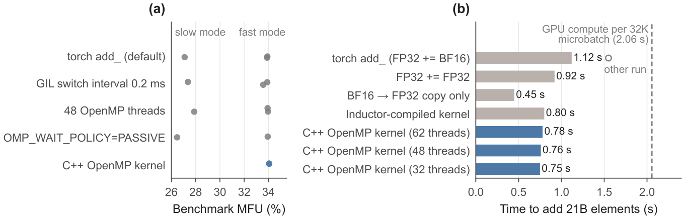 Two panels. Panel a: benchmark MFU over repeated runs; the PyTorch add_ path and its tuned variants land either in a slow mode near 27 percent or a fast mode near 34 percent, while the C++ OpenMP kernel is always in the fast mode. Panel b: CPU time to add 21 billion elements, from 1.12 seconds for torch add_ to 0.75 seconds for the C++ OpenMP kernel with 32 threads, against a dashed line for GPU compute time of a 32K micro-batch.