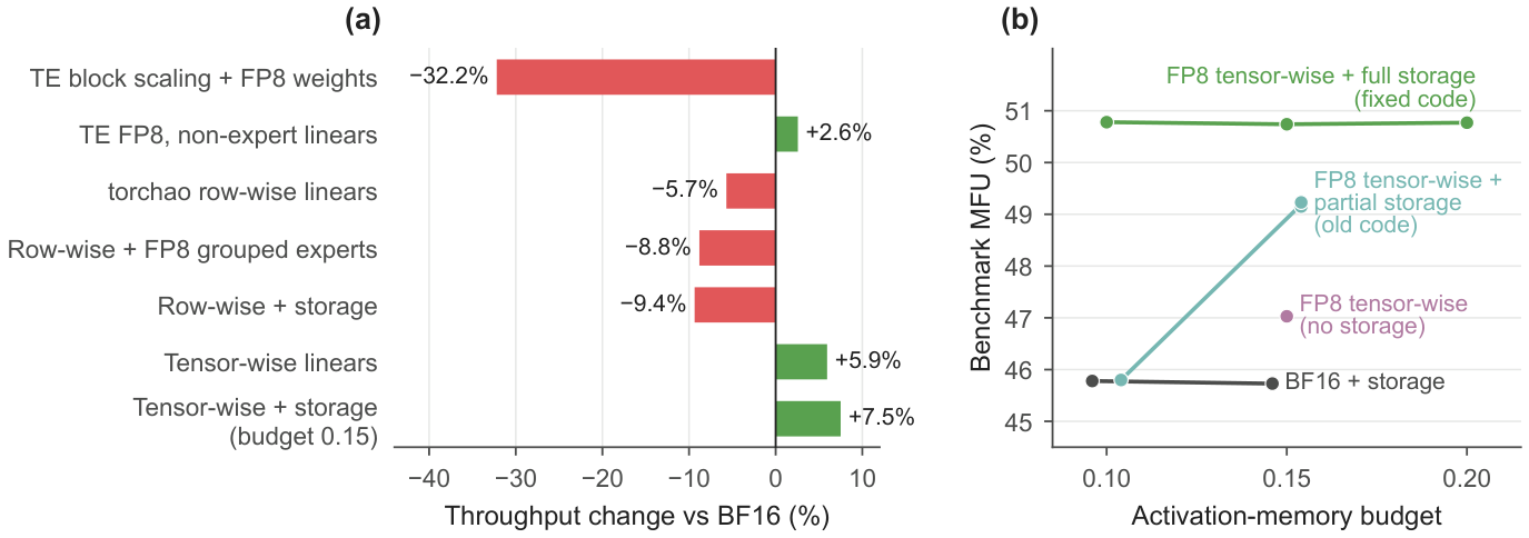 Two panels. Panel a: bars showing throughput change against each attempt's own BF16 baseline for seven FP8 approaches; Transformer Engine block scaling, torchao row-wise and the row-wise variants are slower, while tensor-wise linears gain 5.9 percent and tensor-wise with storage gains 7.5 percent. Panel b: benchmark MFU against the activation-memory budget for four configurations, with FP8 tensor-wise and full storage nearly flat at about 50.7 percent.