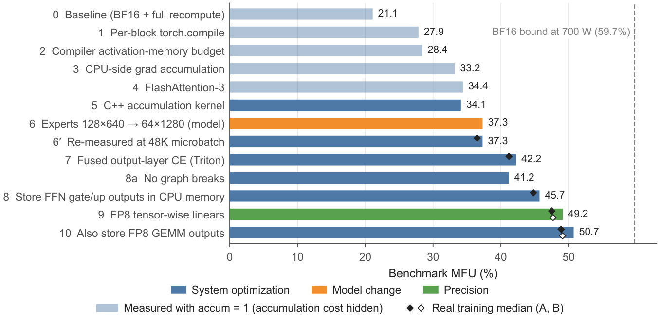 Horizontal bar chart of benchmark MFU for steps 0 to 10, rising from 21.1 percent to 50.7 percent. Bars are coloured by kind: system optimization, model change at step 6, and precision at step 9. Diamonds mark median real-training MFU on instances A and B, and a dashed line marks the BF16 bound at 700 W of 59.7 percent.