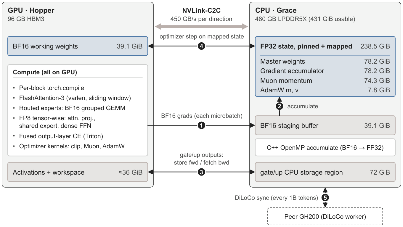 Diagram of one GH200. On the left, the Hopper GPU holds the 39.1 GiB of BF16 working weights, about 36 GiB of activations and workspace, and all compute. On the right, the Grace CPU holds 238.5 GiB of FP32 state, a BF16 staging buffer, a C++ OpenMP accumulate step and a 72 GiB gate/up storage region. Five numbered flows cross NVLink-C2C, the last being DiLoCo sync with a peer GH200.