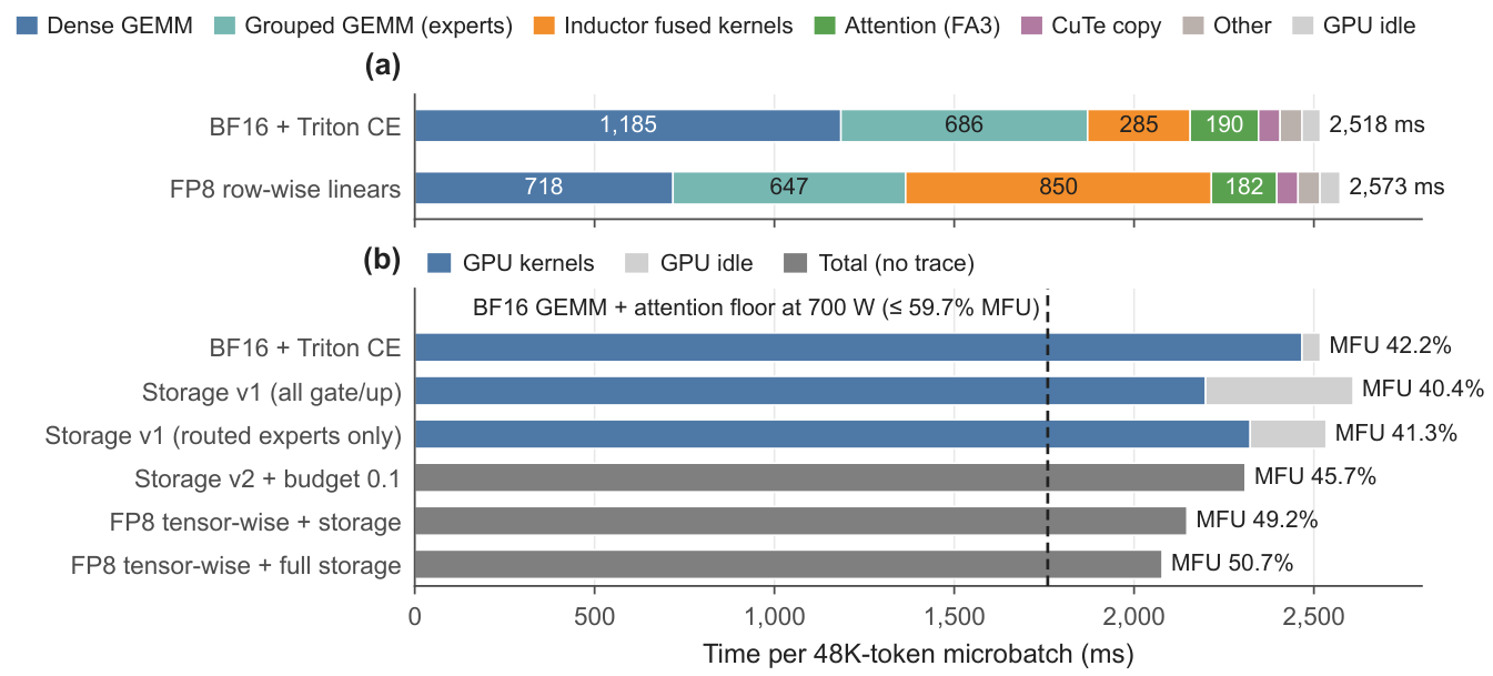 Two panels. Panel a: stacked bars of GPU time by kernel type for one 48K micro-batch, for the BF16 configuration with Triton cross-entropy (2,518 ms, of which dense GEMMs are 1,185 ms and grouped GEMMs 686 ms) and for the torchao row-wise FP8 configuration. Panel b: micro-batch time across six successive configurations, labelled with benchmark MFU from 40.4 percent to 50.7 percent, with a dashed line marking the 59.7 percent MFU ceiling.